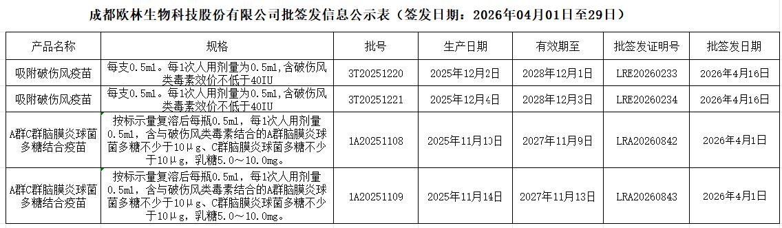 批签发20260401